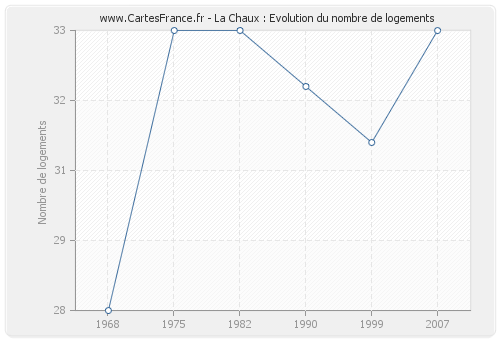 La Chaux : Evolution du nombre de logements